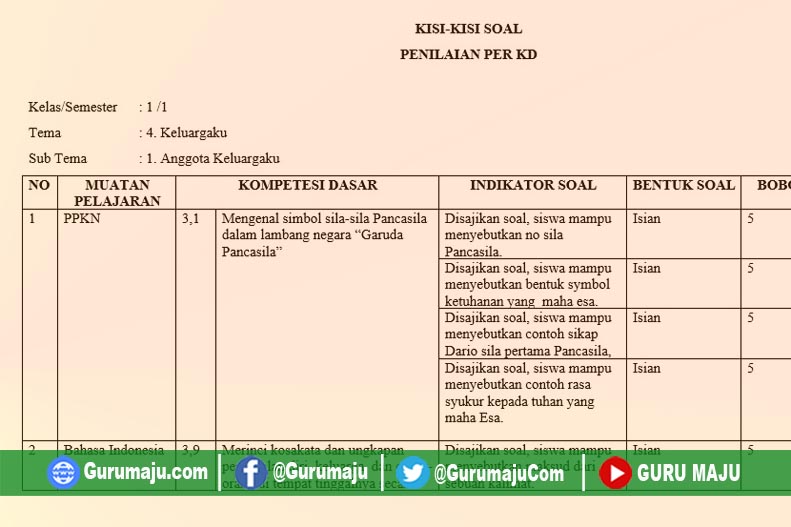 3 Fakta Mengejutkan dari Kisi Kisi Soal Kelas 1 Tema 4 yang Wajib Guru Tahu di Tahun 2026