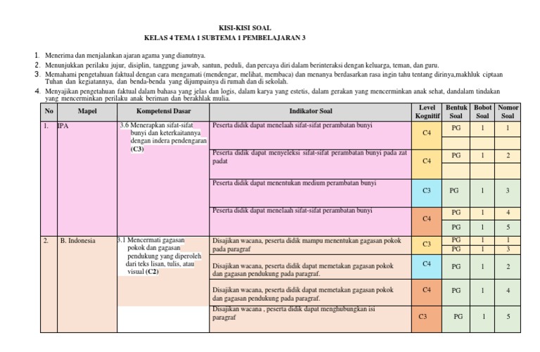 7 Bocoran Kisi Kisi Soal Kelas 4 Tema 1 untuk Wawancara PPG 2026